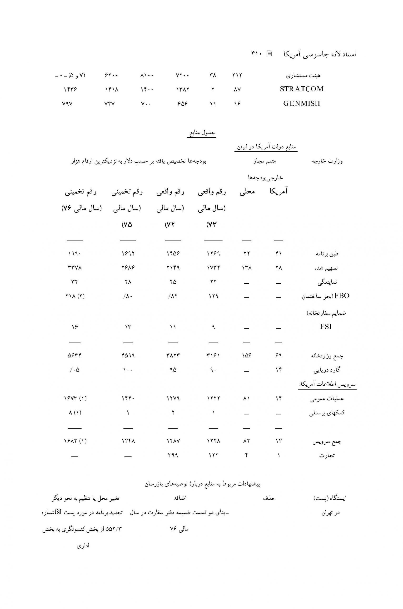 گزارش تحلیلی از ارتباط سیاسی نظامی و اقتصادی و فرهنگی آمریکا با ایران  سال 1974