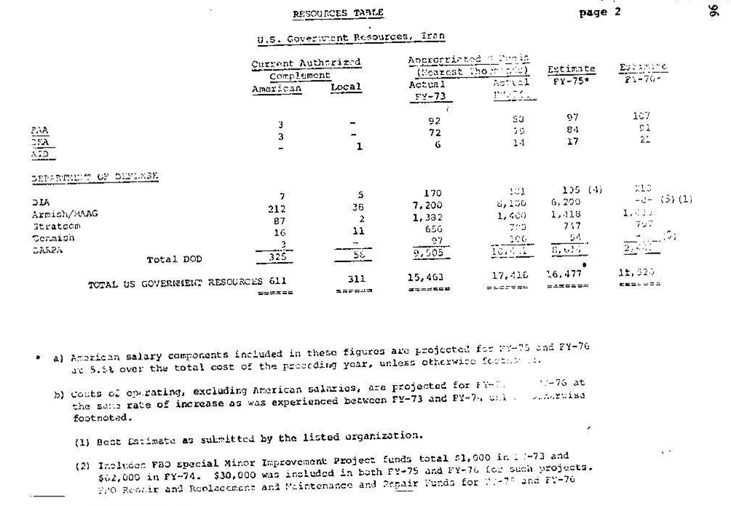 گزارش تحلیلی از ارتباط سیاسی نظامی و اقتصادی و فرهنگی آمریکا با ایران  سال 1974