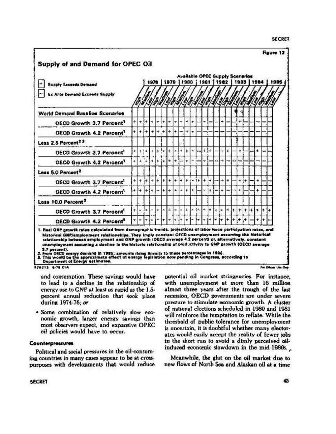 گزارش بازار نفت تا پایان سال 1985