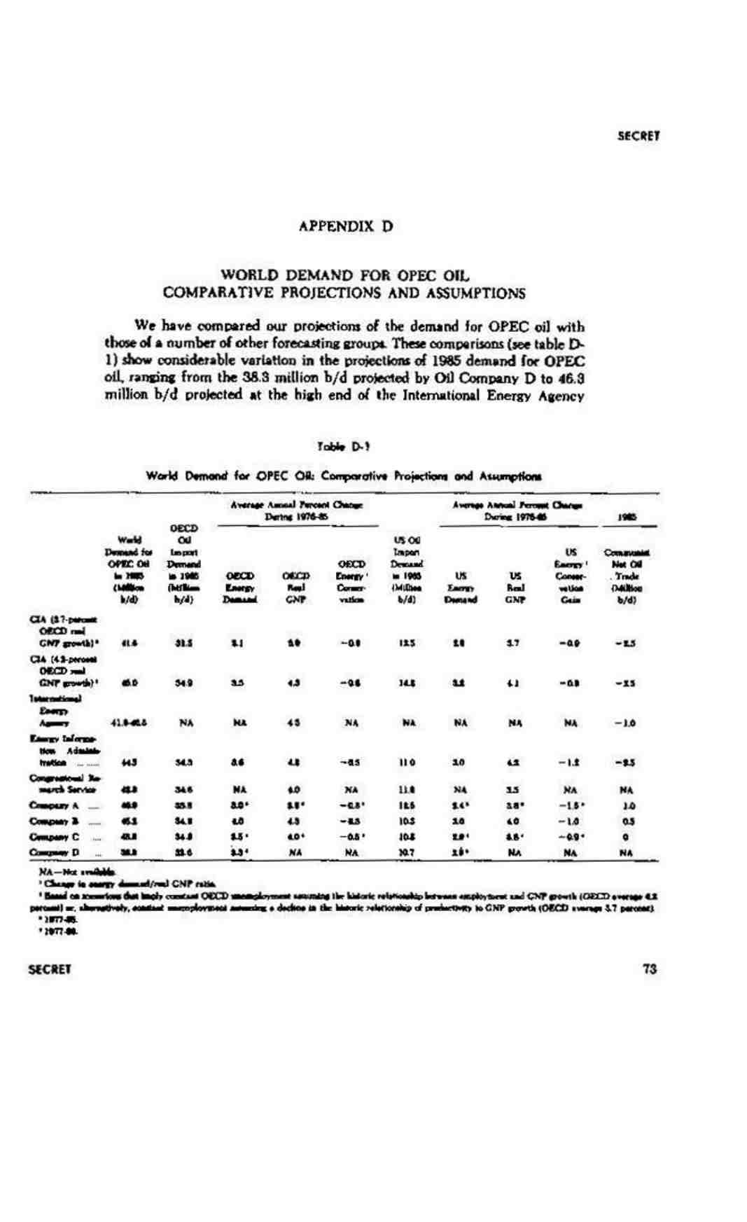 گزارش بازار نفت تا پایان سال 1985
