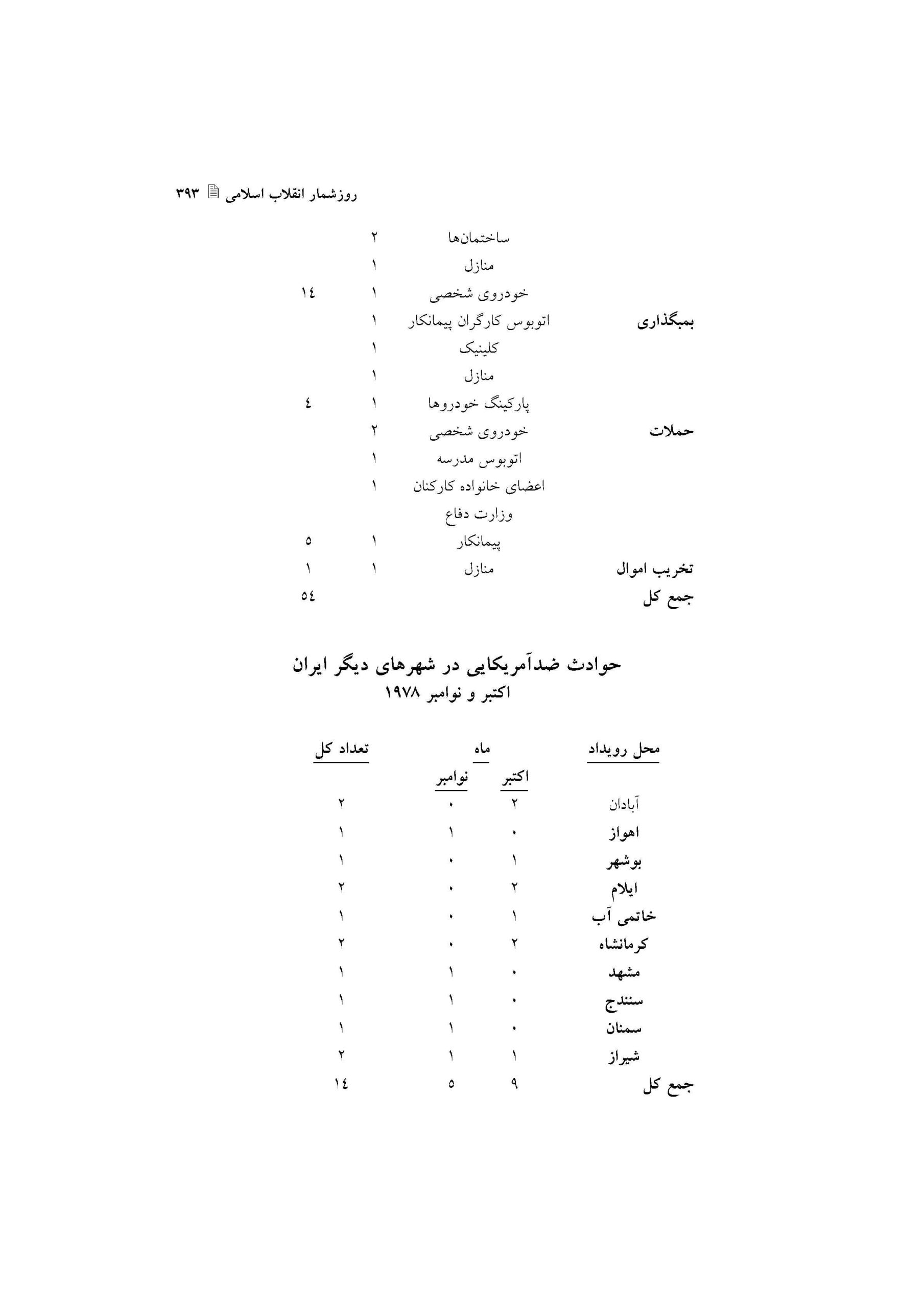 اقدامات خشونت بار ضدآمریکایی در ایران