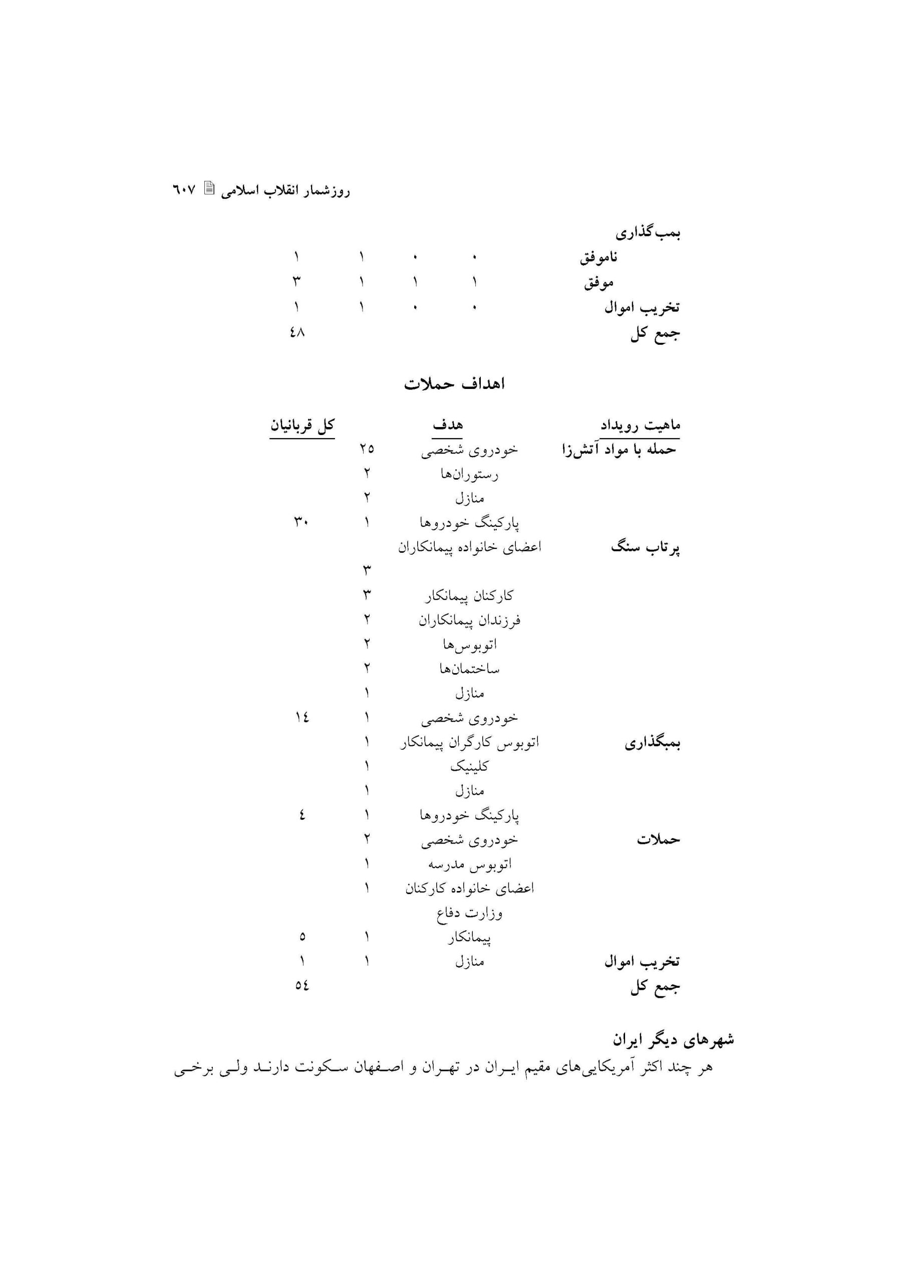 گزارش اقدامات علیه اتباع آمریکا