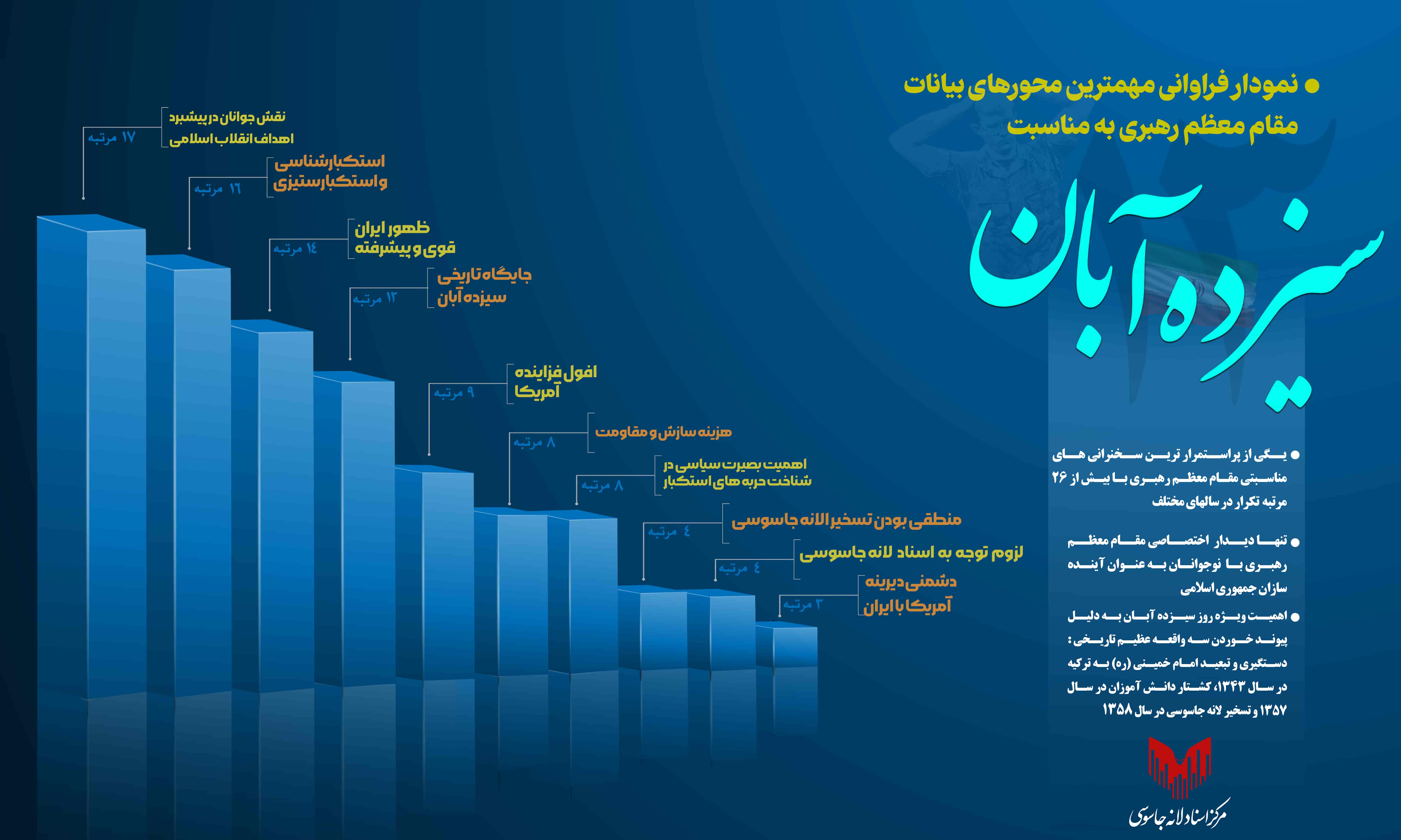 فراوانی مهمترین محورهای سخنرانی رهبر انقلاب در 13 آبان
